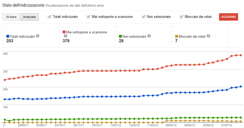 Stato Indicizzazione Google Strumenti per Webmaster