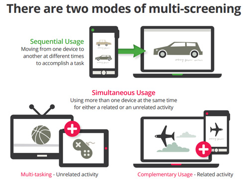 Utilizzo sequenziale e in differita di smartphone, pc, tablet, tv