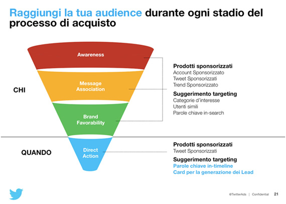 Twitter nel processo d'acquisto