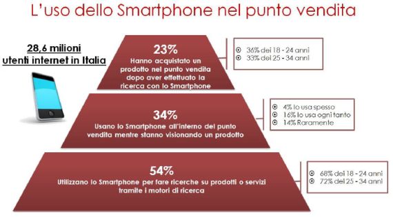 Utilizzo smartphone in negozio Italia 2013