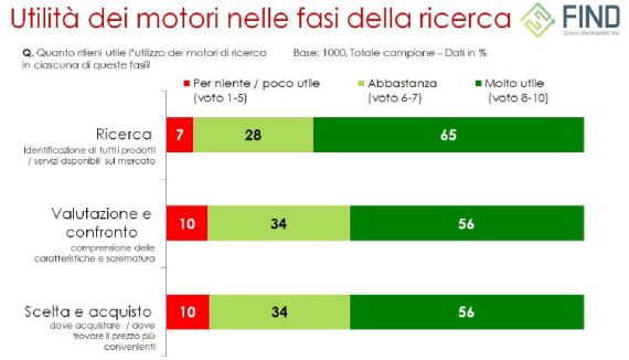 Utilità motori di ricerca nel processo decisionale