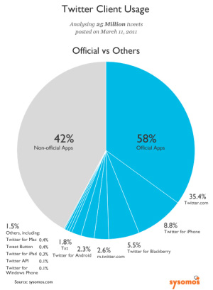 Statistiche Utilizzo Client Twitter (app ufficiali e non)