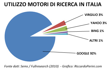 Statistiche utilizzo motori di ricerca in italia (dati 2010)