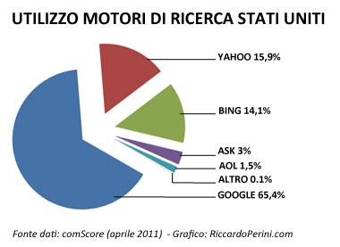 Statistiche utilizzo motori di ricerca Stati Uniti (dati aprile 2011)