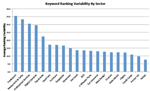 Variabilità posizionamento keyword per località